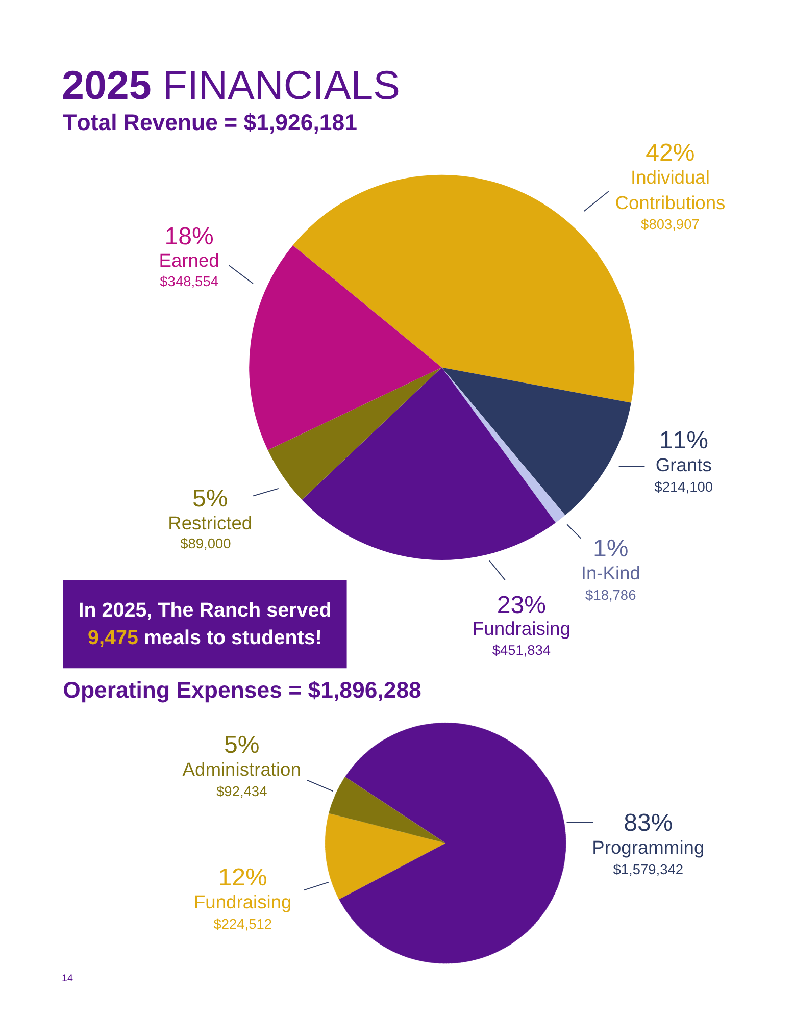 Wildwood Hills Ranch 2025 Financial Report